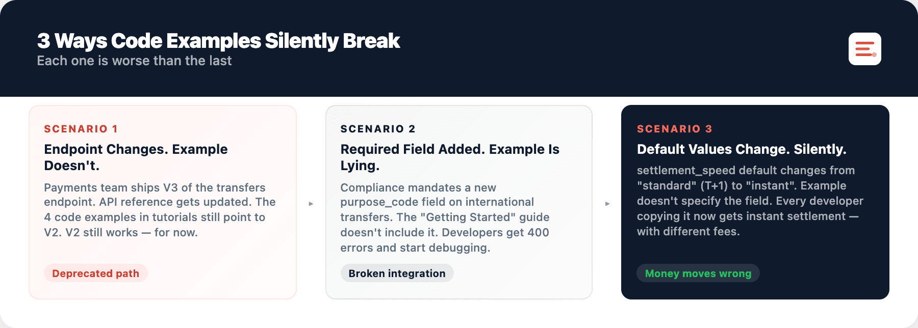 Diagram titled "3 Ways Code Examples Silently Break," showing three worsening scenarios: an endpoint changes but the example doesn't (deprecated path), a required field is added and the example breaks integrations, and a default value changes silently, moving money the wrong way