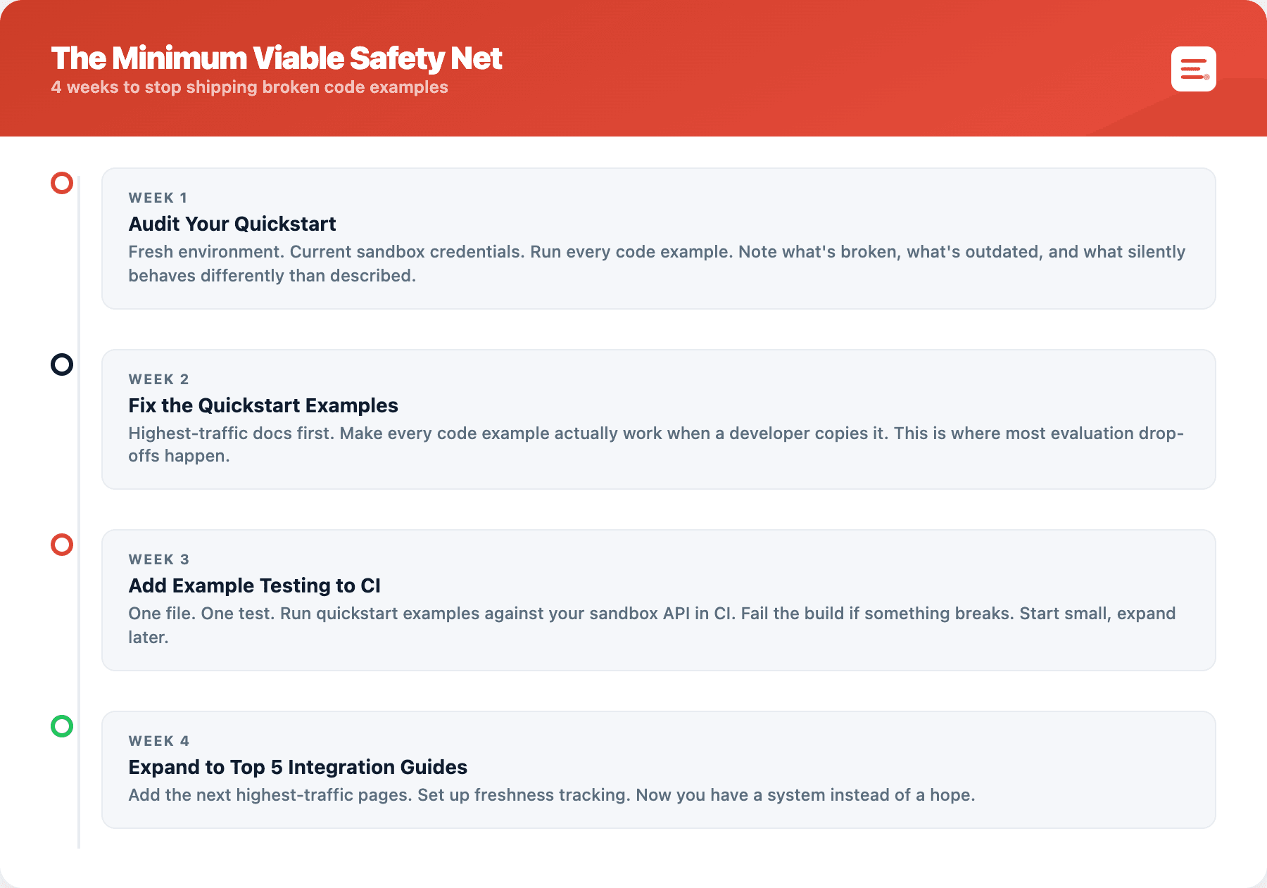 Four-week timeline titled "The Minimum Viable Safety Net," covering auditing the quickstart in week 1, fixing quickstart examples in week 2, adding example testing to CI in week 3, and expanding to the top 5 integration guides in week 4