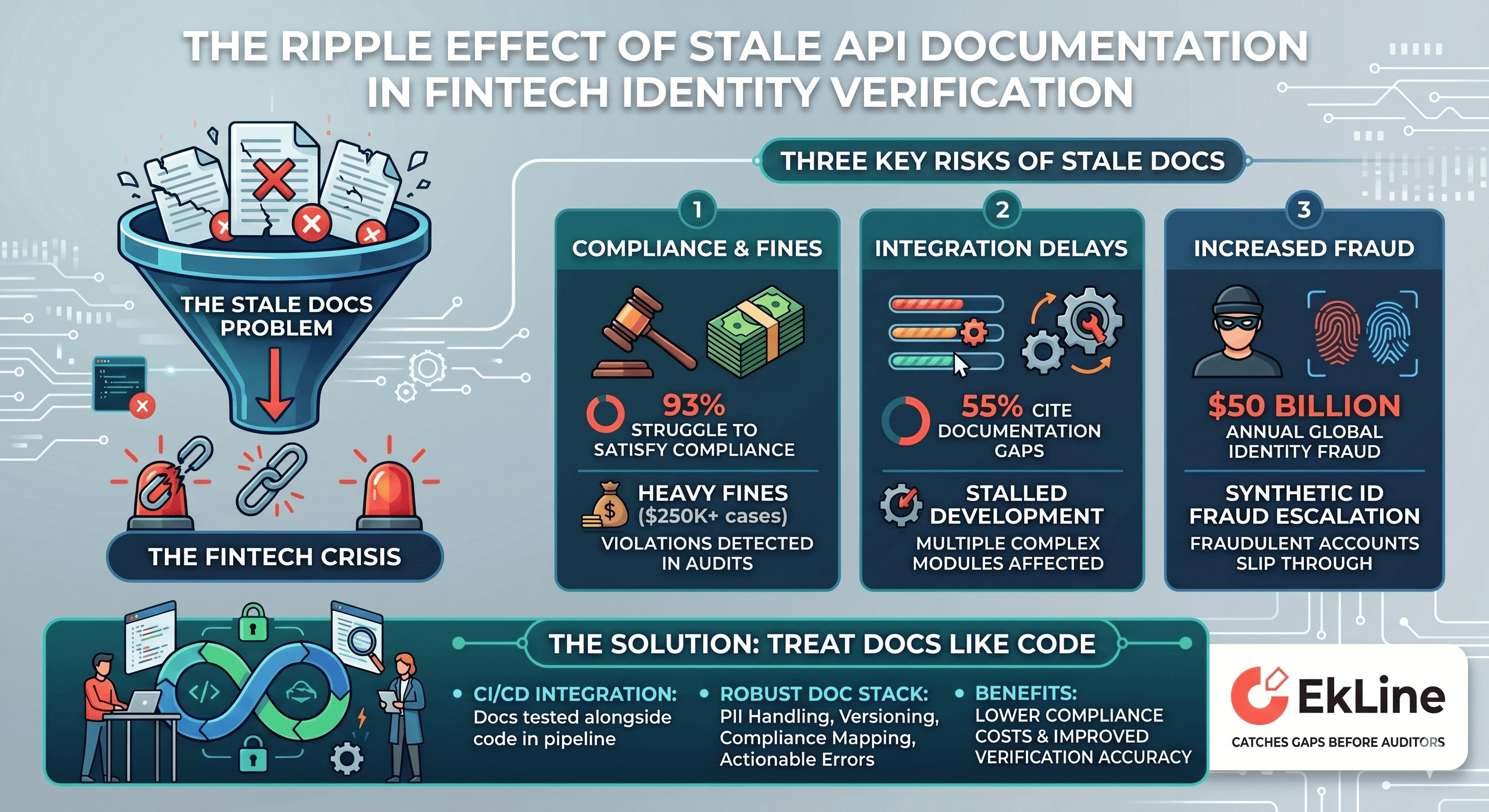 Cover Image for What Wrong API Docs Cost Identity Verification Teams