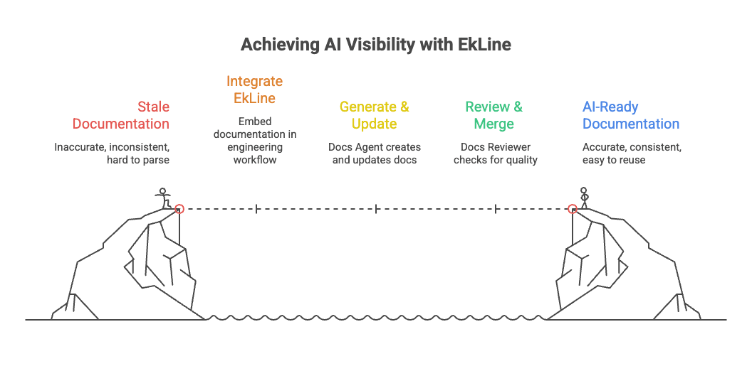 Cover Image for How EkLine Helps Enterprises Win at AI Visibility, GEO, and Agentic Discovery