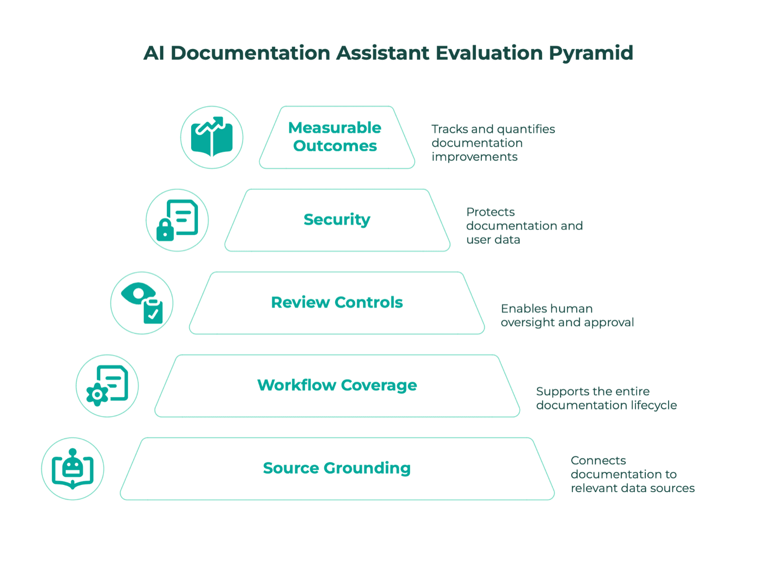 Cover Image for AI Documentation Assistant: What It Does, How to Evaluate It, and Where Human Review Fits