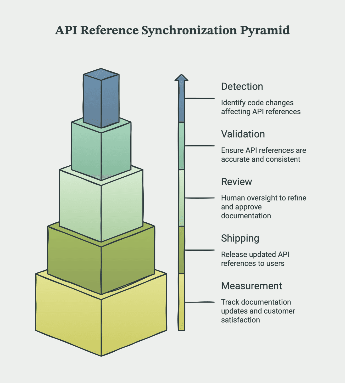 Cover Image for API Reference and Code Synchronization: How to Keep Endpoint Documentation Accurate