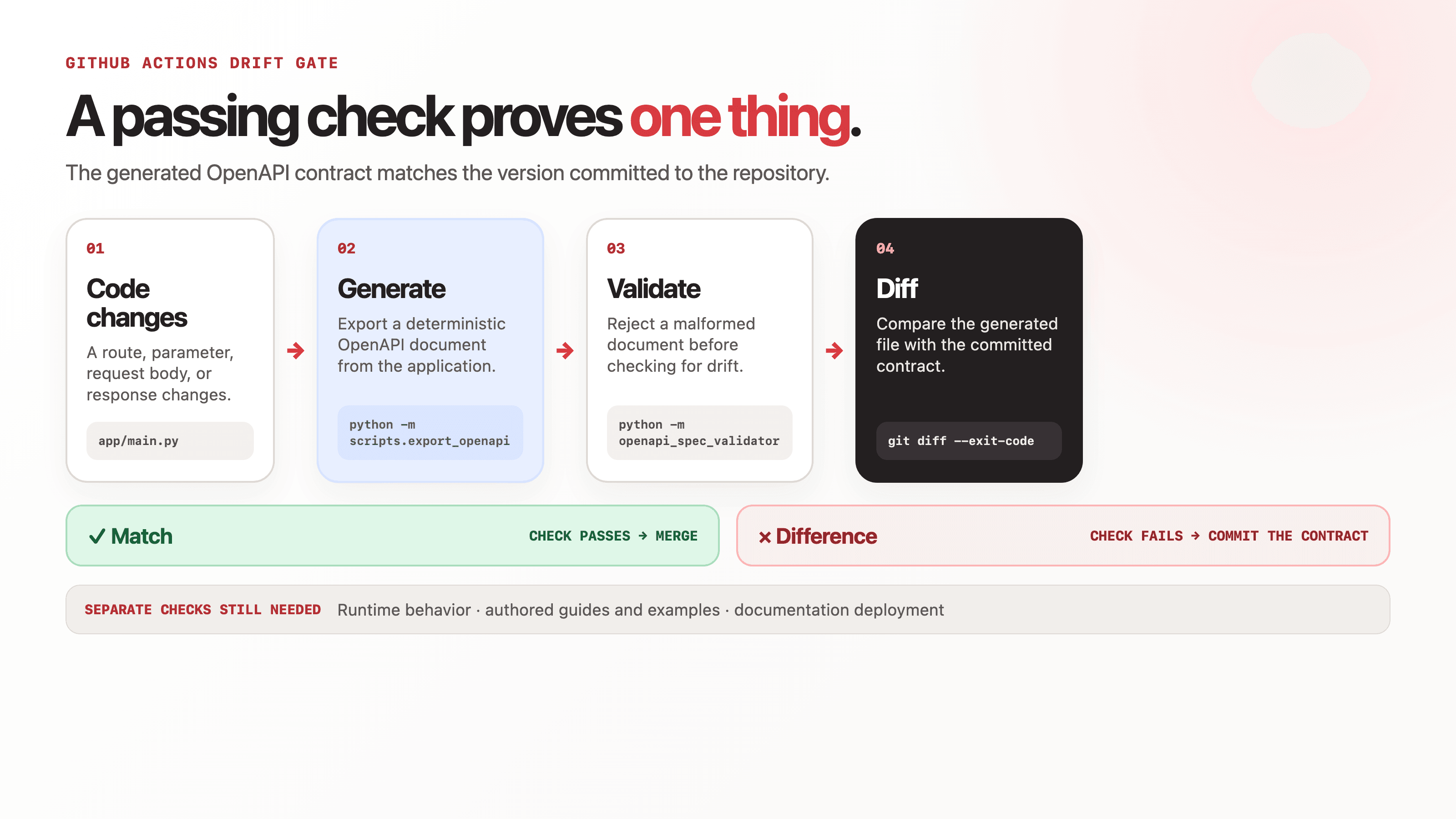 A four-step GitHub Actions drift gate: code changes, generate a deterministic OpenAPI document, validate it, then diff it against the committed contract. A match passes the check and merges; a difference fails the check and the contributor commits the contract. Runtime behavior, authored guides and examples, and documentation deployment still need separate checks.