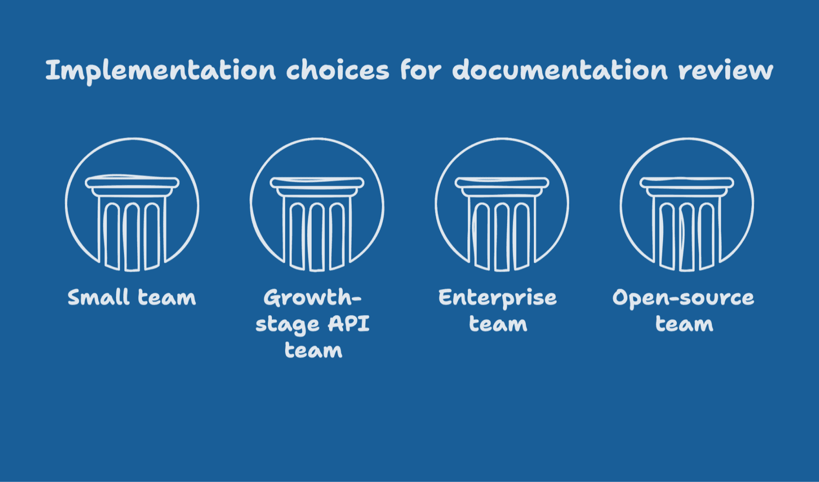 Four circular pillar icons titled Implementation choices for documentation review, labeled small team, growth-stage API team, enterprise team, and open-source team