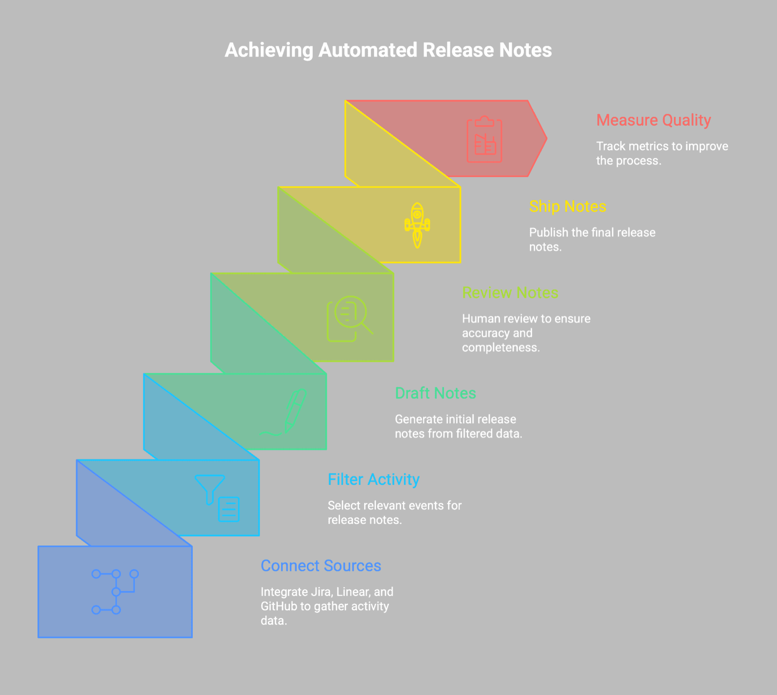 Cover Image for Automated Release Notes From Jira, Linear, and GitHub: A Workflow for Accurate Product Updates