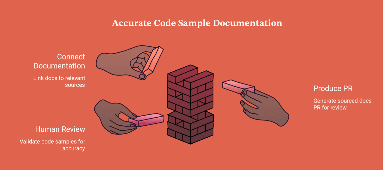 Cover Image for Code Sample Accuracy in Documentation: How to Prevent Broken Examples and Failed Integrations