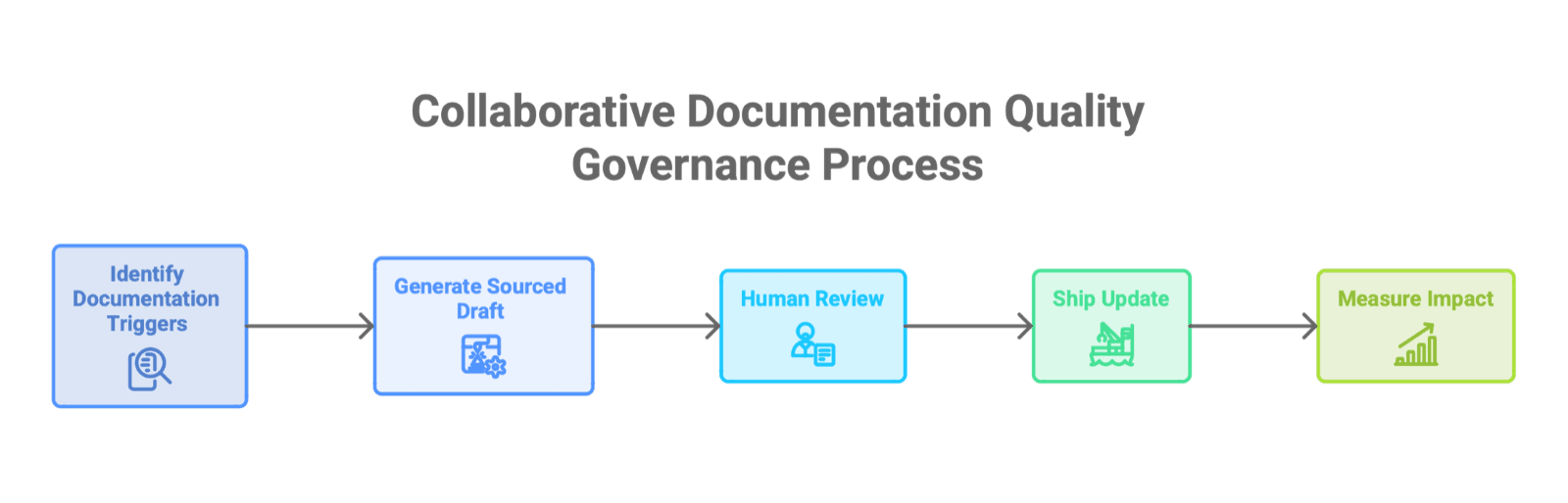 Cover Image for Collaborative Documentation Quality: Why Multi-Contributor Docs Drift and How to Govern Them