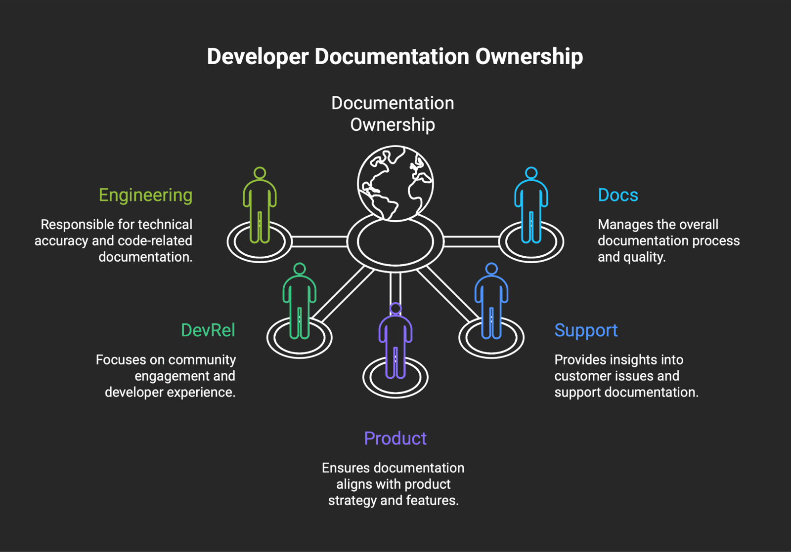 Cover Image for Developer Documentation Ownership: Should Engineering, DevRel, Product, or Support Own It?