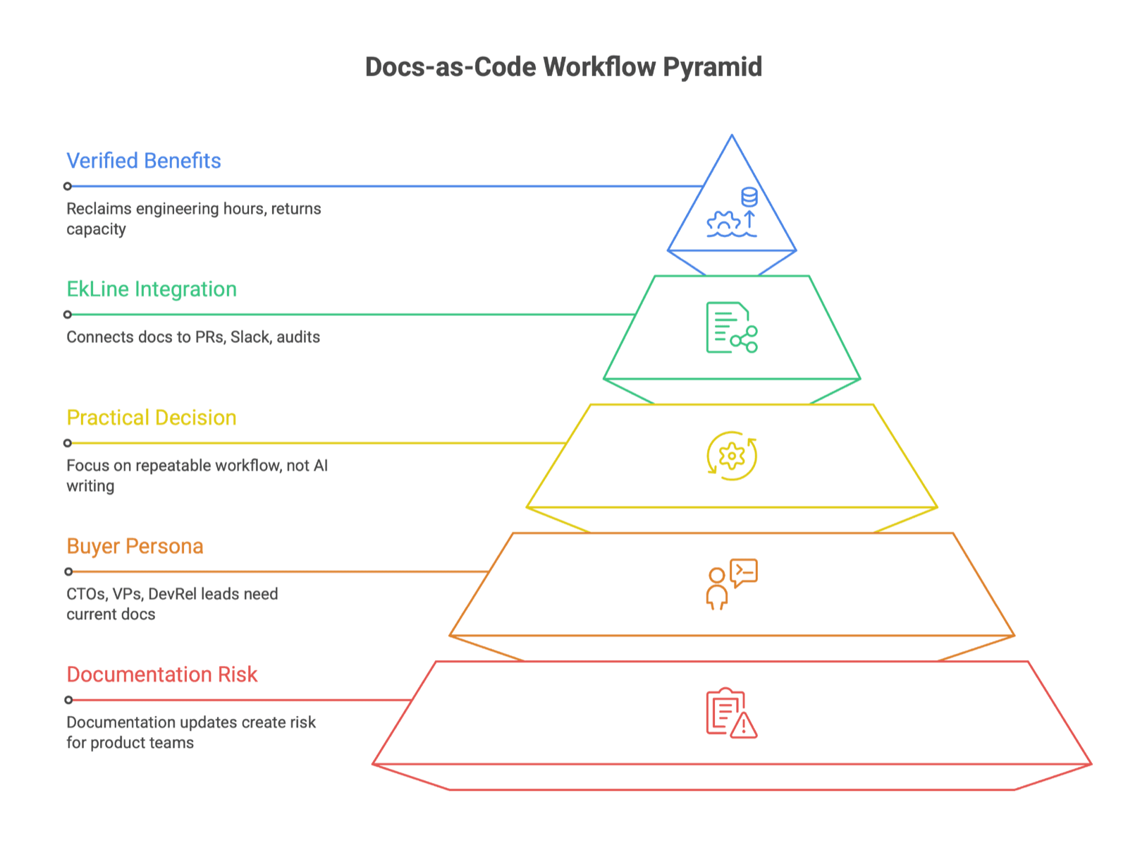 Cover Image for Docs as Code for Engineering Teams: How It Works, What It Solves, and Where It Falls Short