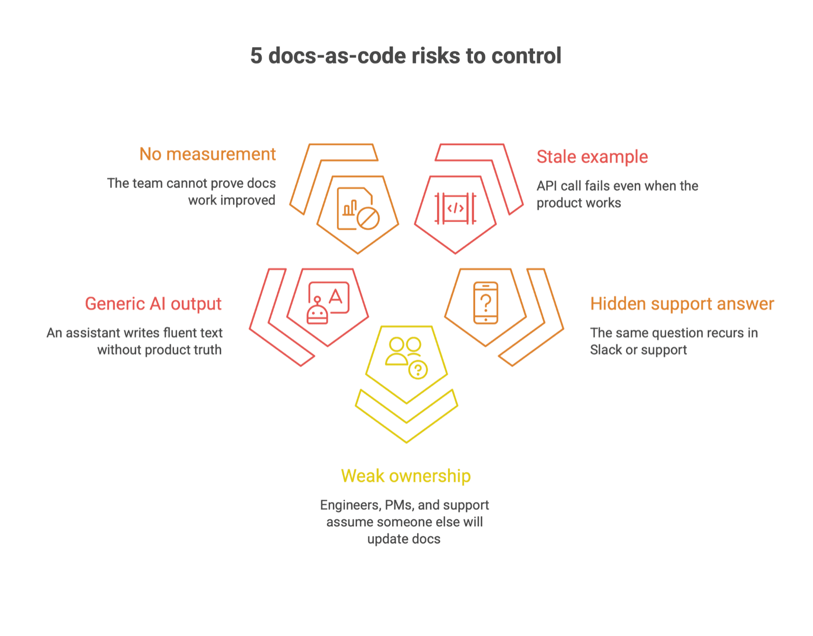 Five pentagon-shaped callouts titled 5 docs-as-code risks to control: no measurement, stale example, generic AI output, hidden support answer, and weak ownership