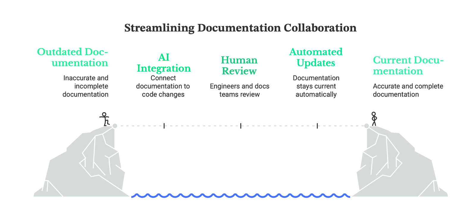 Cover Image for Docs and Engineering Collaboration With AI: Roles, Review Gates, and Documentation Workflows