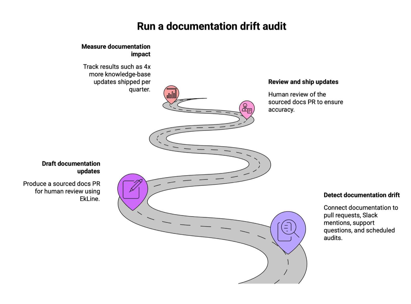 Cover Image for Documentation Drift Audit: How to Find Outdated Pages, Score Risk, and Prioritize Fixes