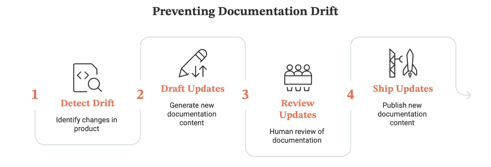Cover Image for Documentation Drift: What It Is, Why Docs Become Outdated, and How to Prevent It