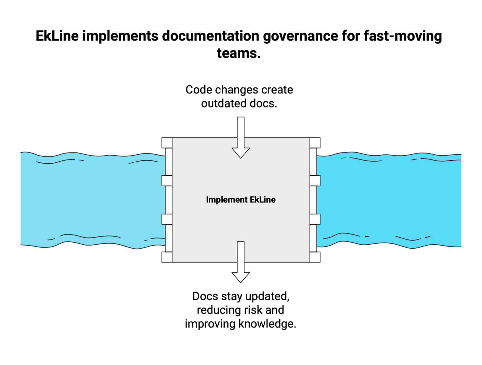 Cover Image for Documentation Governance Model: Roles, Review Gates, Metrics, and Workflows for Product Teams
