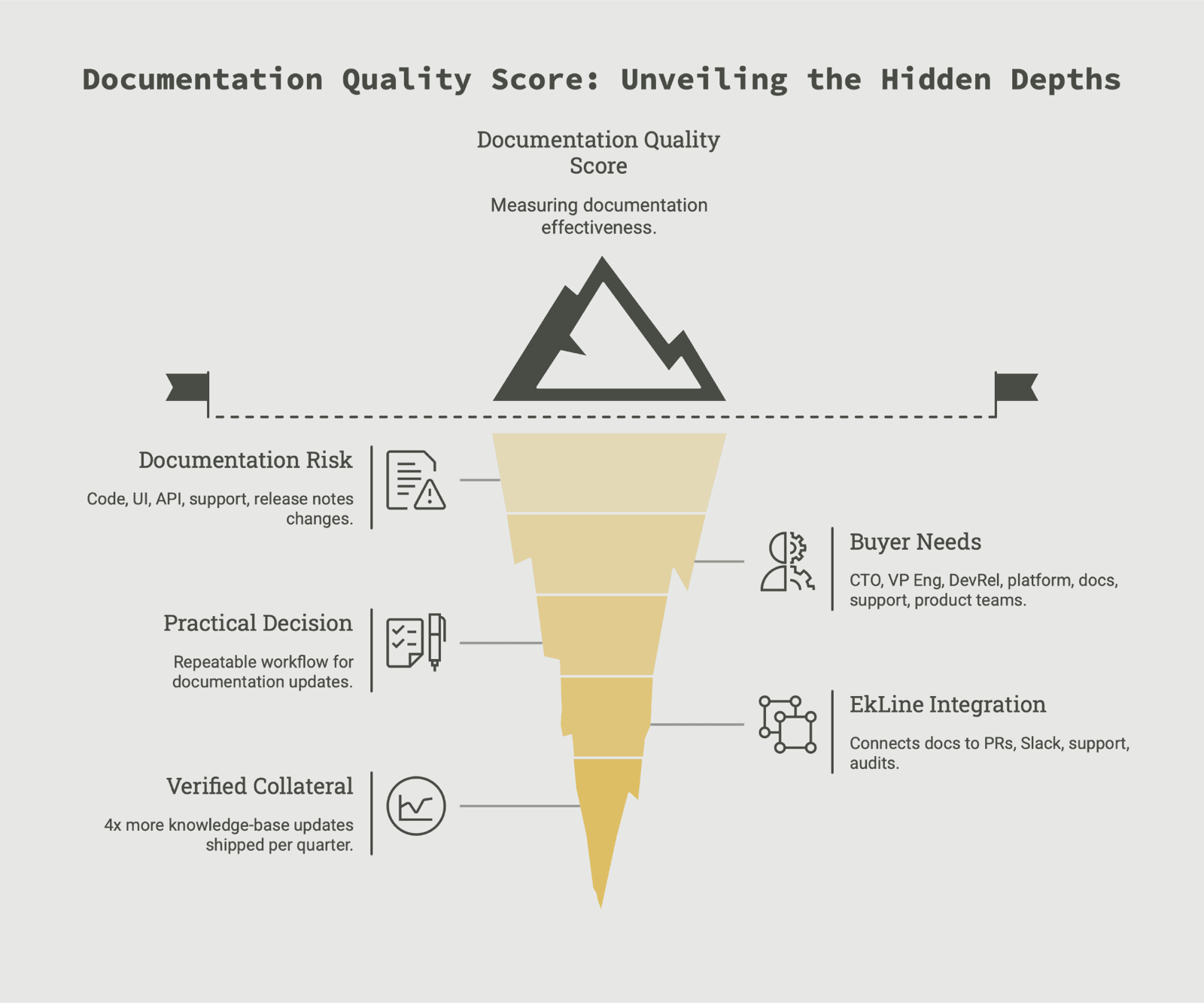 Cover Image for Documentation Quality Score: What to Measure, How to Weight It, and How to Improve It