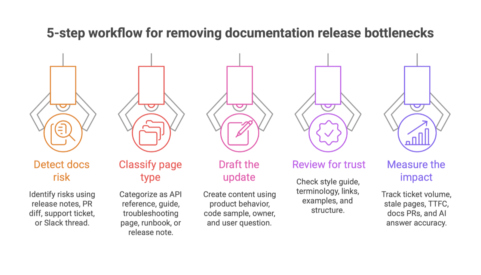 Five icon columns titled 5-step workflow for removing documentation release bottlenecks: detect docs risk, classify page type, draft, review for trust, measure impact