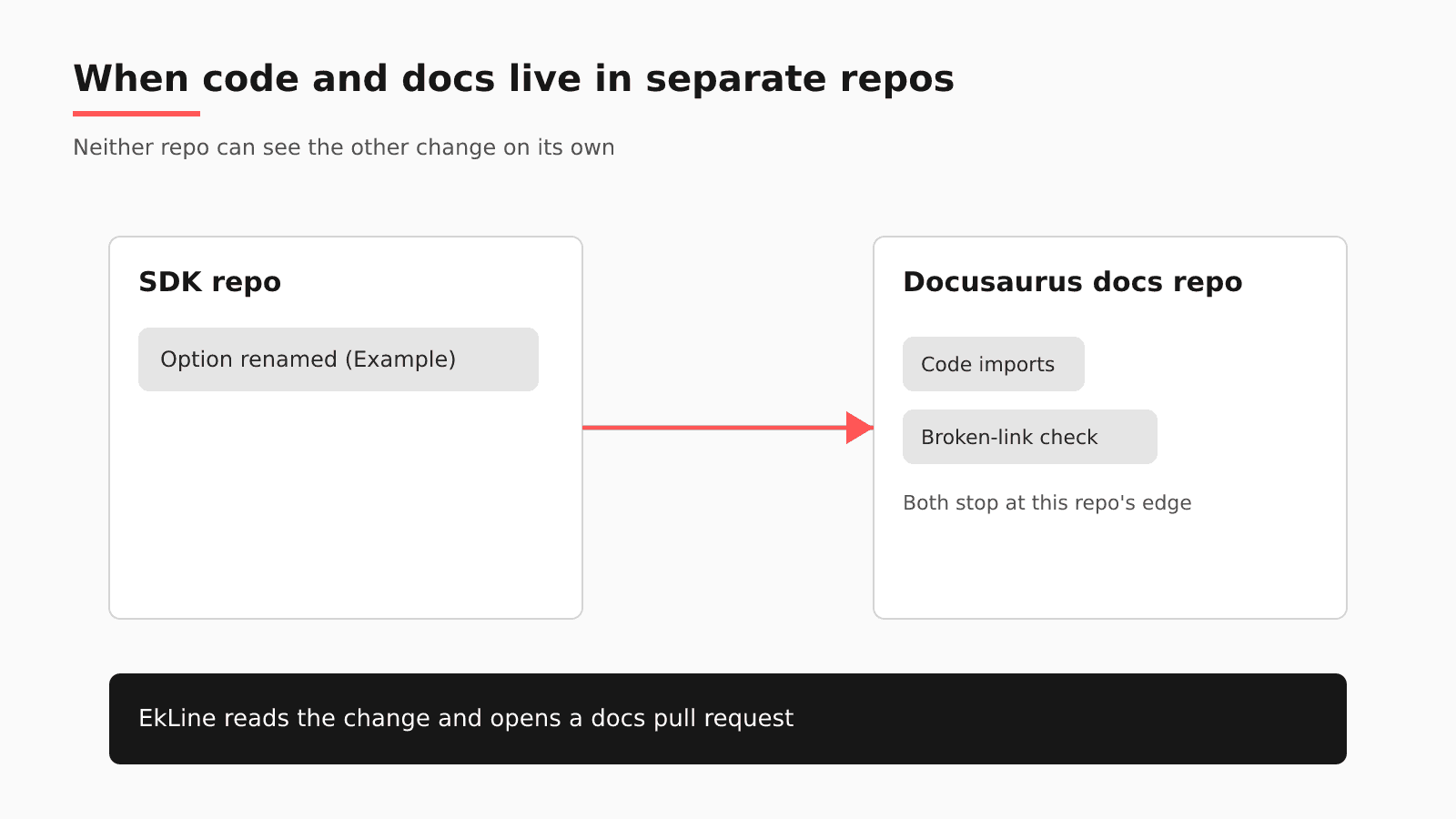 Diagram: an SDK repo with a renamed option and a separate Docusaurus docs repo whose code imports and broken-link check stop at the repo edge; EkLine bridges the two by reading the change and opening a docs pull request