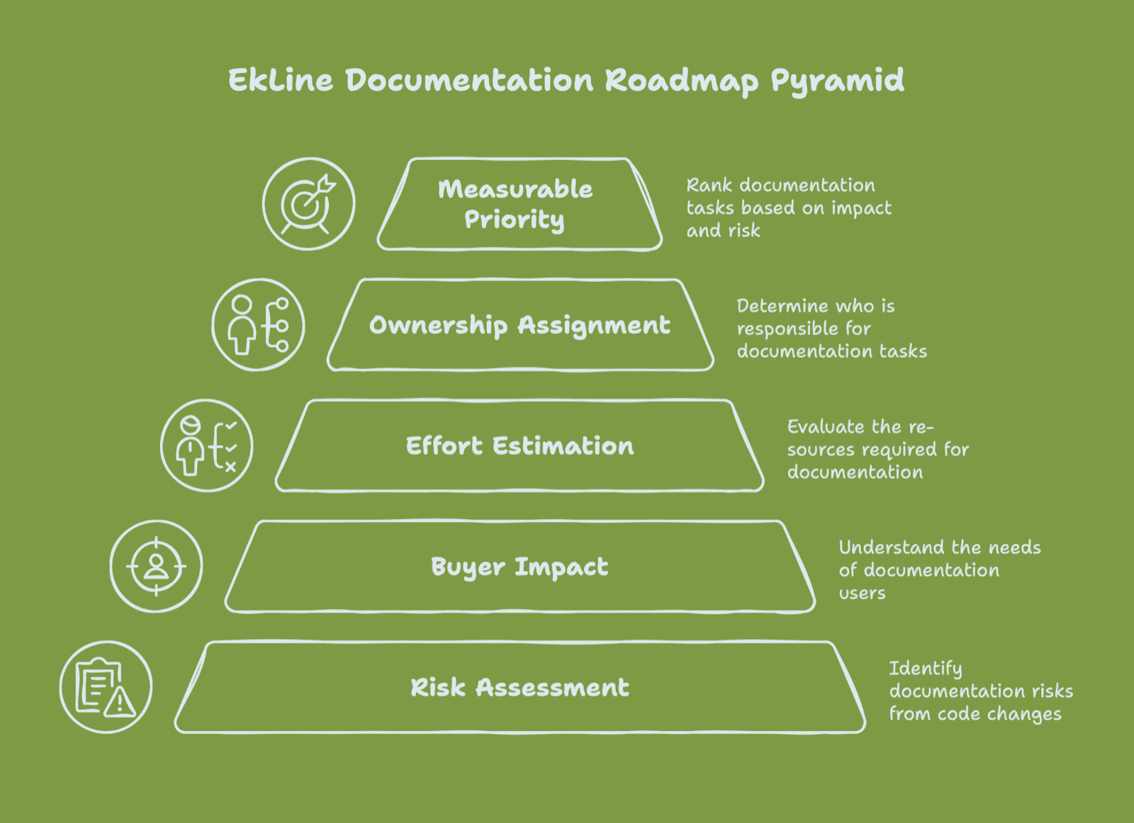 Cover Image for EkLine Quarterly Documentation Roadmap: How to Turn Reports Into Prioritized Content Work