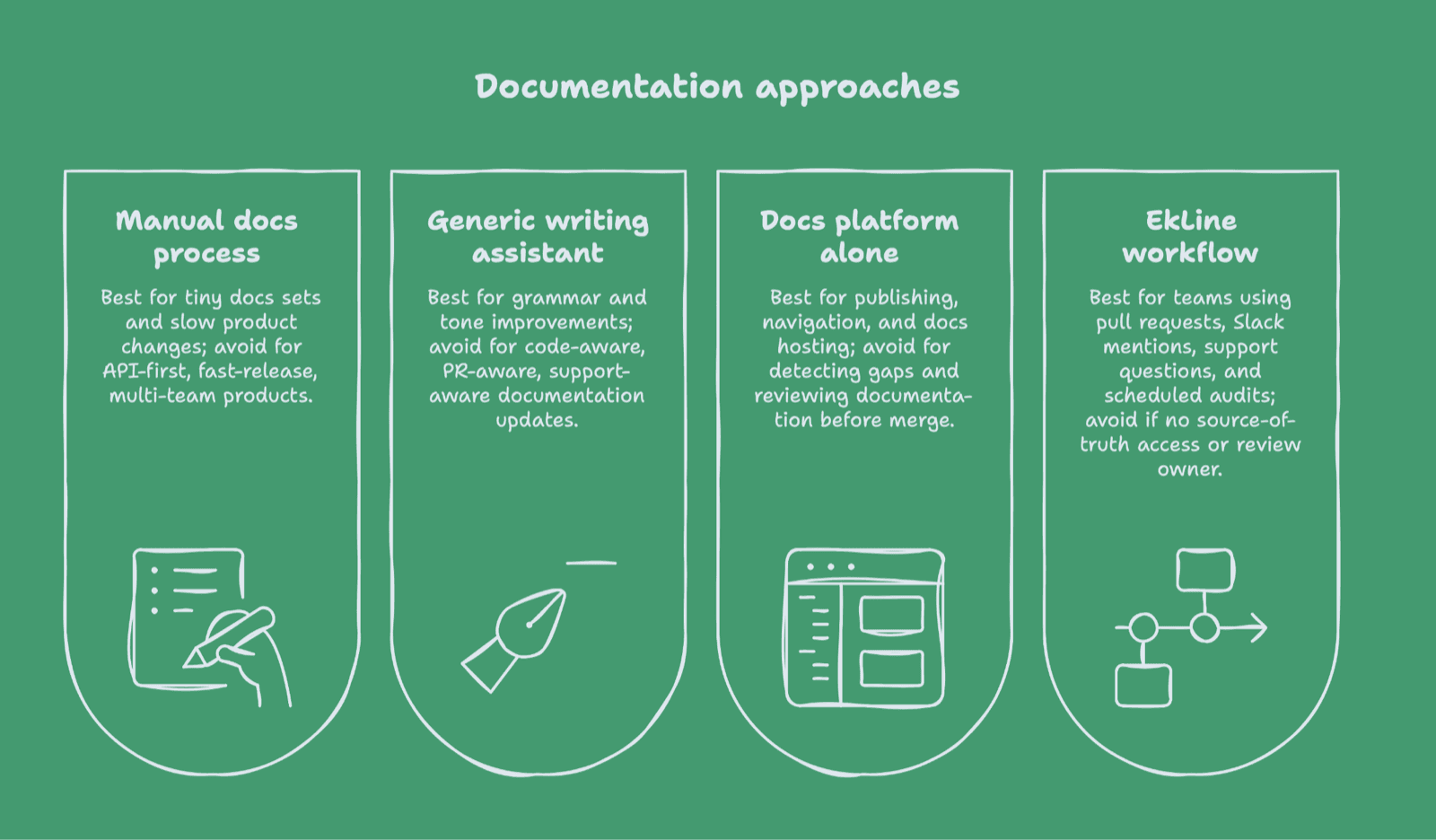 Four columns titled Documentation approaches comparing a manual docs process, generic writing assistant, docs platform alone, and the EkLine workflow with best-fit and avoid notes