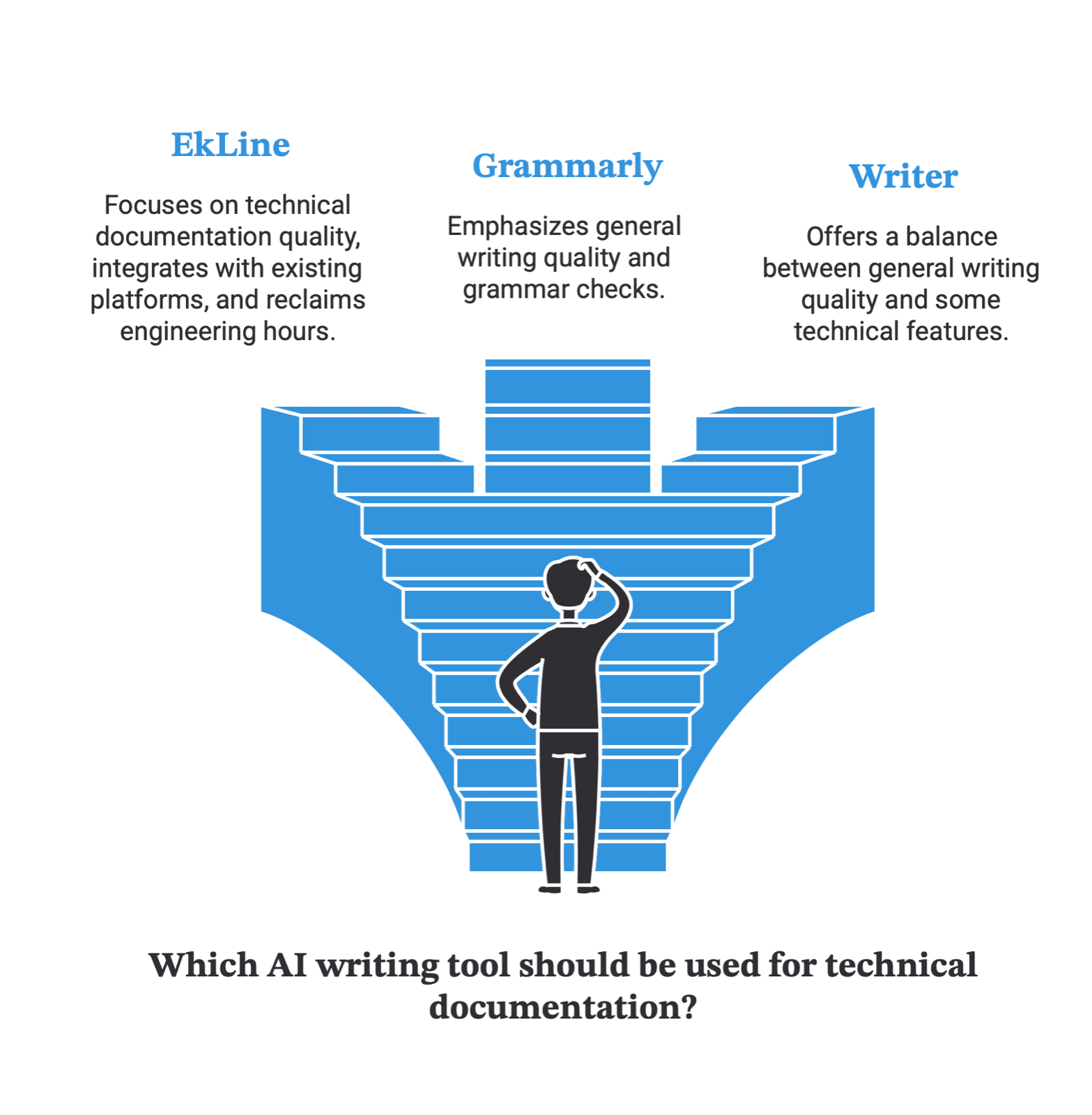 Cover Image for EkLine vs Grammarly and Writer: Technical Documentation Review or General Writing Assistance?