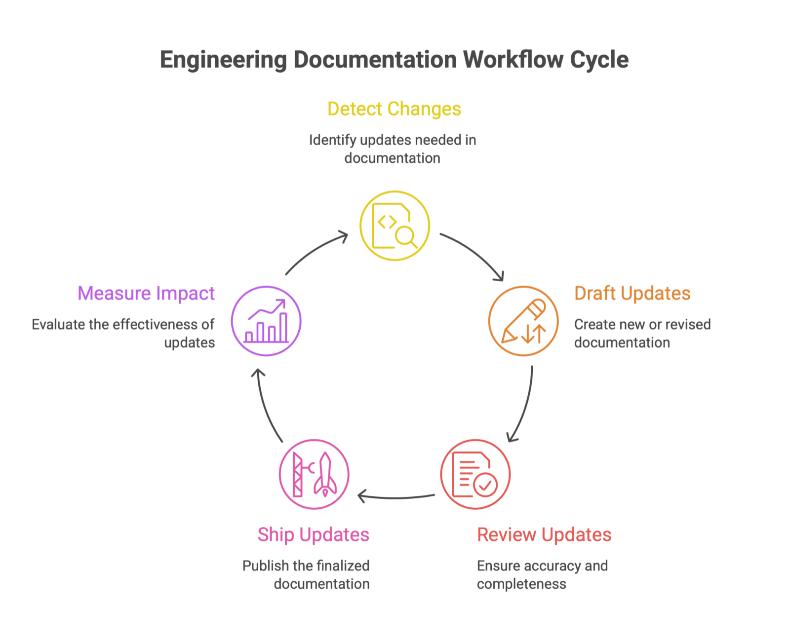 Cover Image for Engineering Documentation Workload: Why Engineers Get Pulled Back Into Docs and How to Stop It