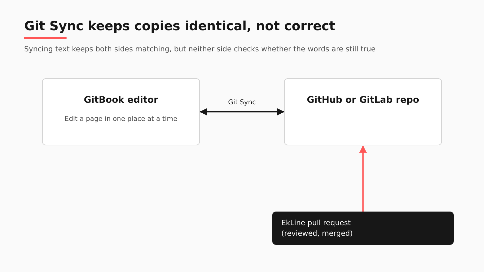 Diagram: the GitBook editor and a GitHub or GitLab repo linked by two-way Git Sync, with a reviewed and merged EkLine pull request entering on the repo side; note to edit a page in one place at a time