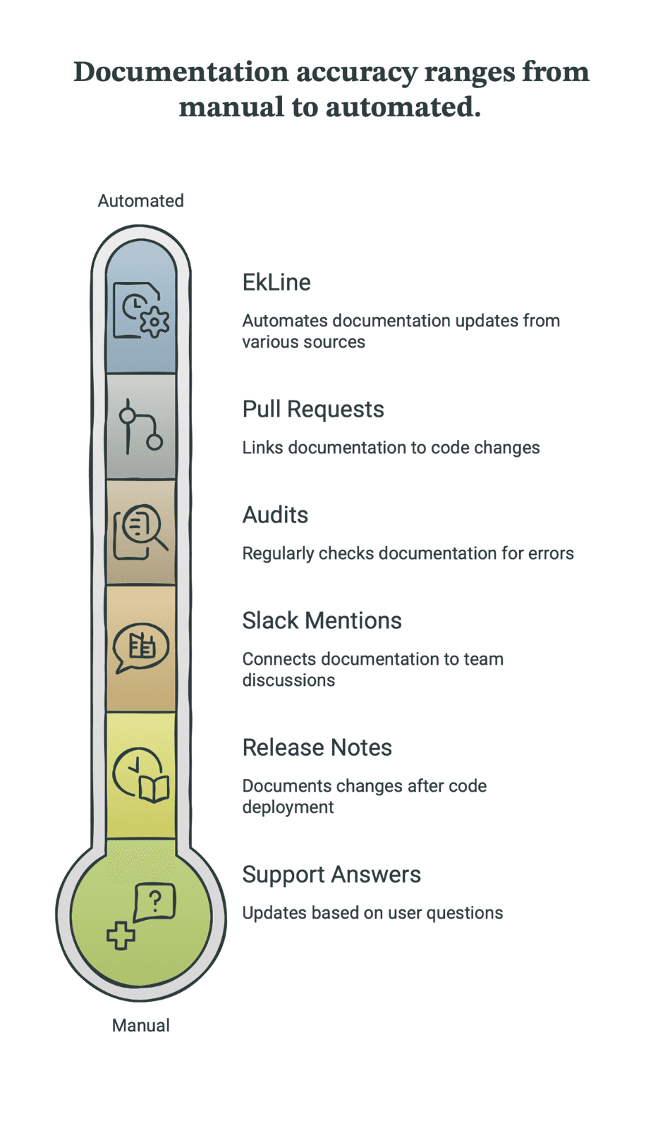 Cover Image for Inaccurate Documentation and Developer Adoption: Why Users Leave and How to Fix the Experience