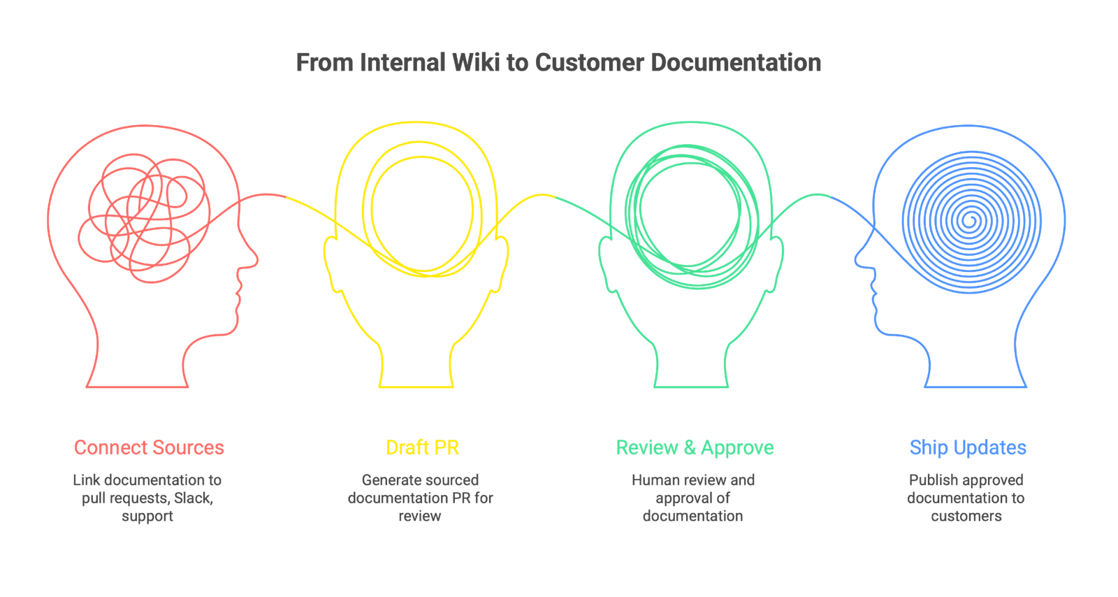 Cover Image for Internal Wiki vs Customer Documentation: What Each Solves, Where Wikis Fail, and How to Close the Gap