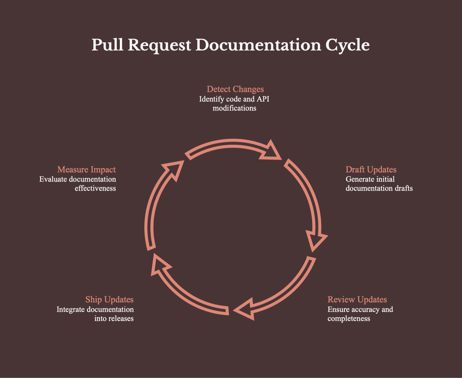 Cover Image for Pull Request Documentation Updates: How to Keep Docs Synchronized With Code Changes