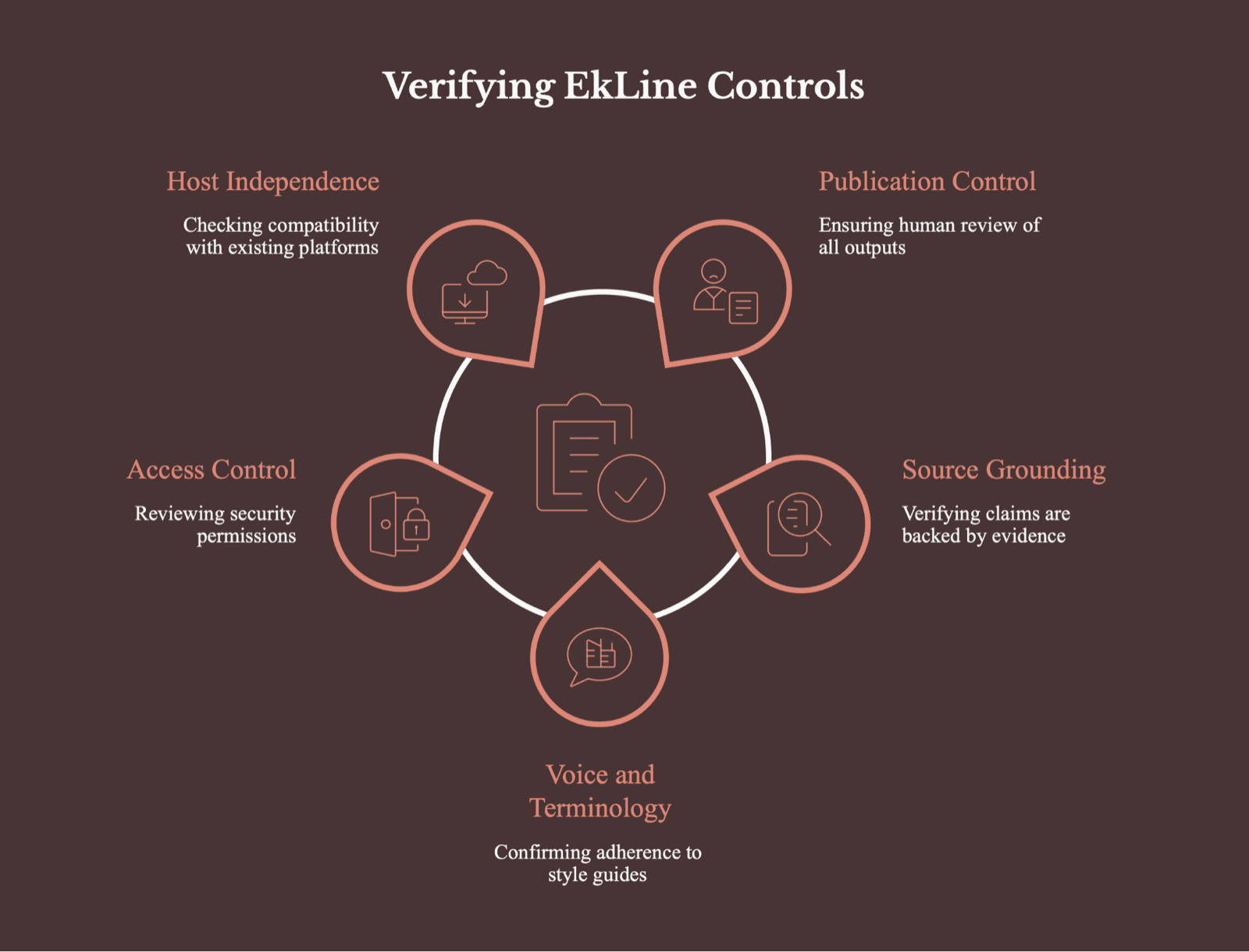 A ring of five labelled icons titled "Verifying EkLine Controls": host independence, publication control, source grounding, voice and terminology, and access control