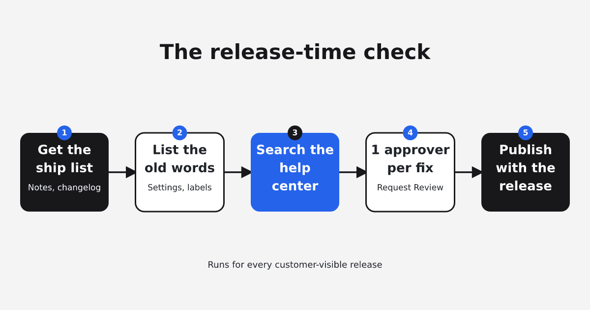 Flow of five steps in the release-time check: get the ship list, list the old words, search the help center, assign one approver per fix, publish with the release