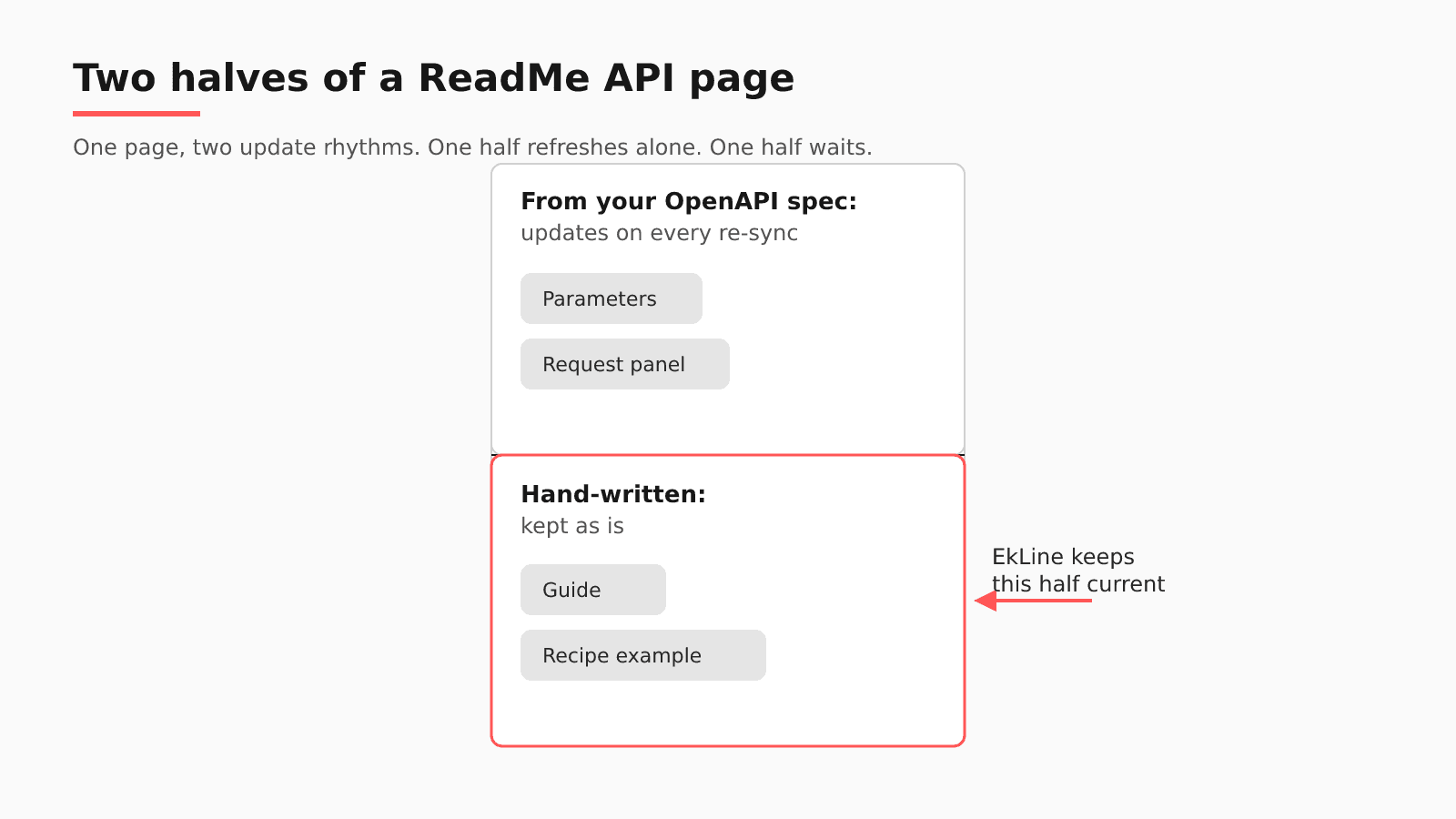 Diagram: a ReadMe API page split in two; the top half from the OpenAPI spec (parameters, request panel) updates on every re-sync, the hand-written bottom half (guide, recipe example) is kept as is and is the half EkLine keeps current