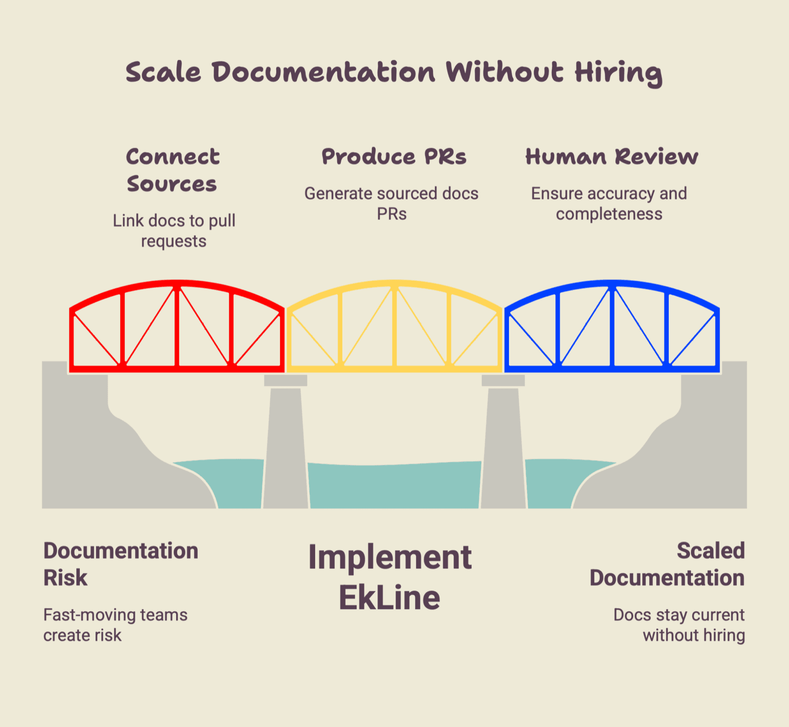 Cover Image for Scale Documentation Without Hiring a Full Docs Team: A Workflow for Fast-Moving Products