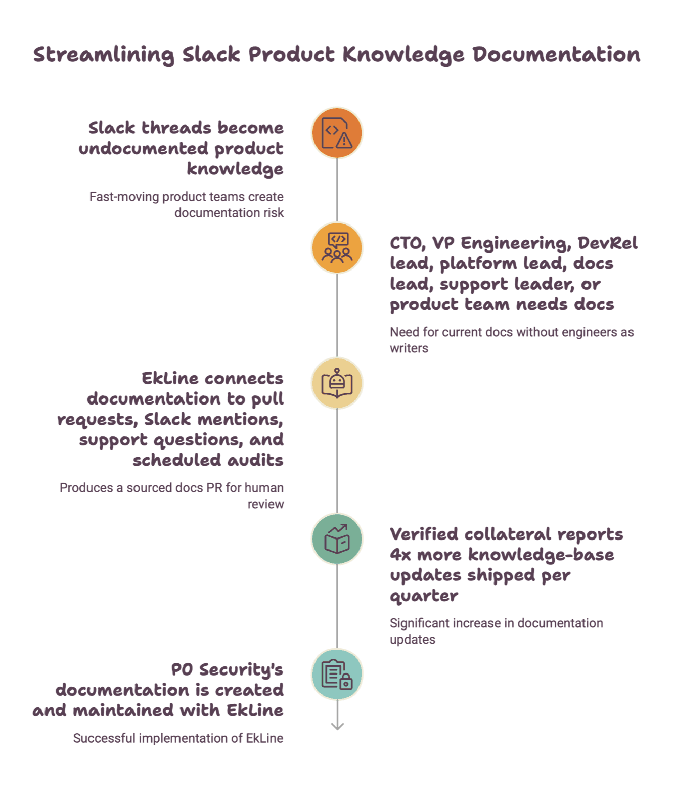 Cover Image for Slack Product Knowledge Documentation: How to Turn Internal Answers Into Maintained Customer Docs