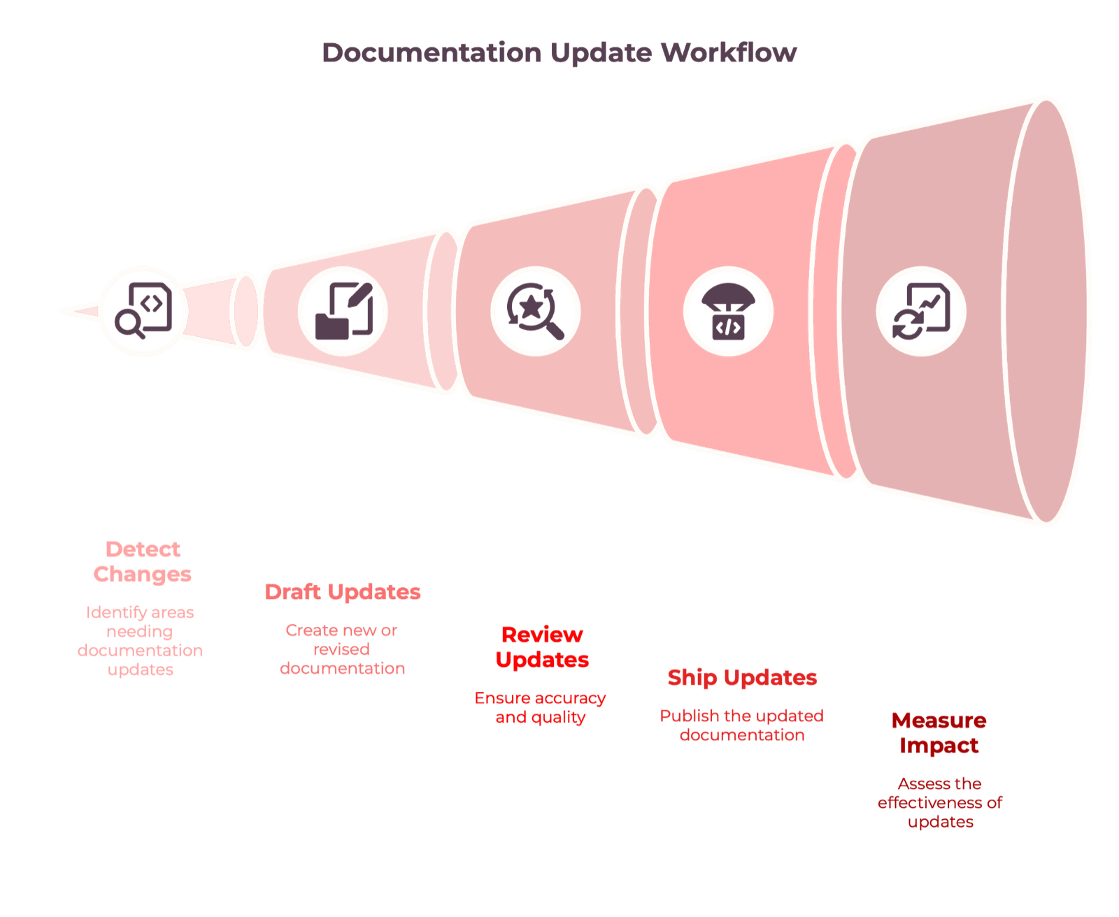 Cover Image for Stale Documentation and Support Tickets: Why Ticket Volume Rises and How to Reduce It