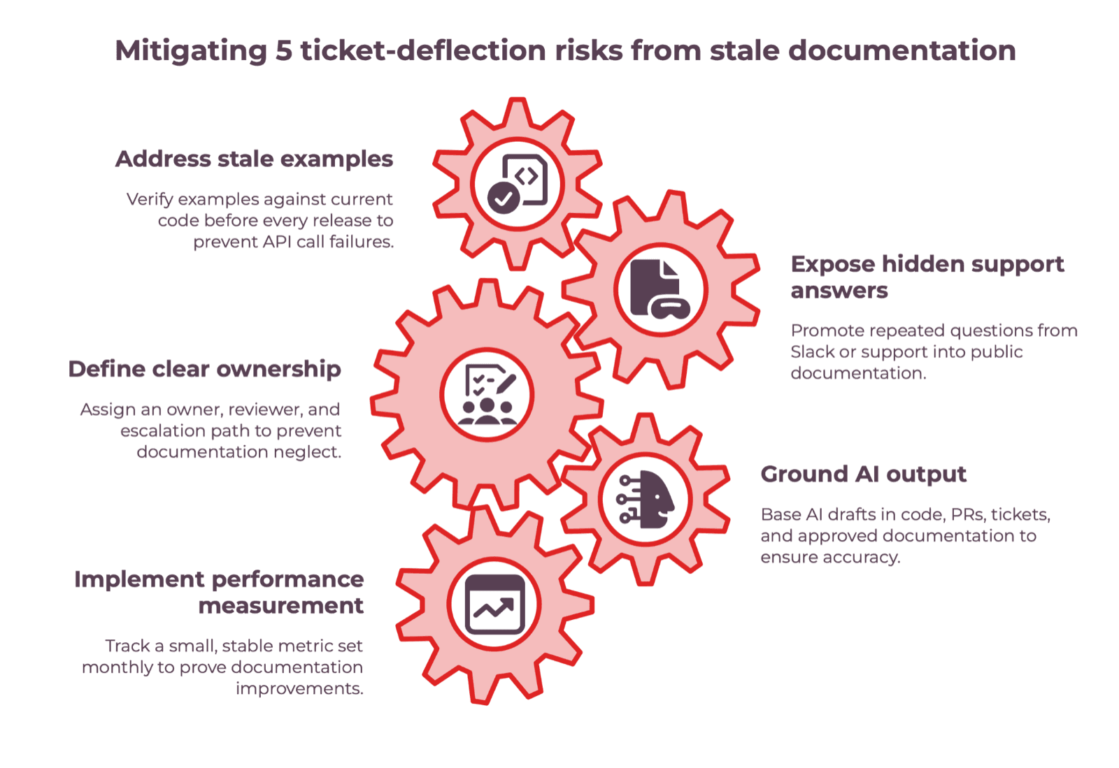 Five interlocking gears titled Mitigating 5 ticket-deflection risks from stale documentation: stale examples, hidden support answers, ownership, grounded AI output, and measurement