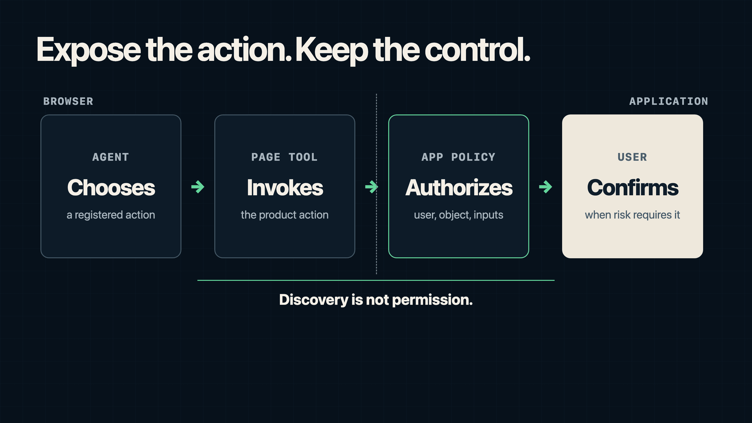 WebMCP control path from a browser agent and page tool to application authorization and human confirmation when risk requires it.