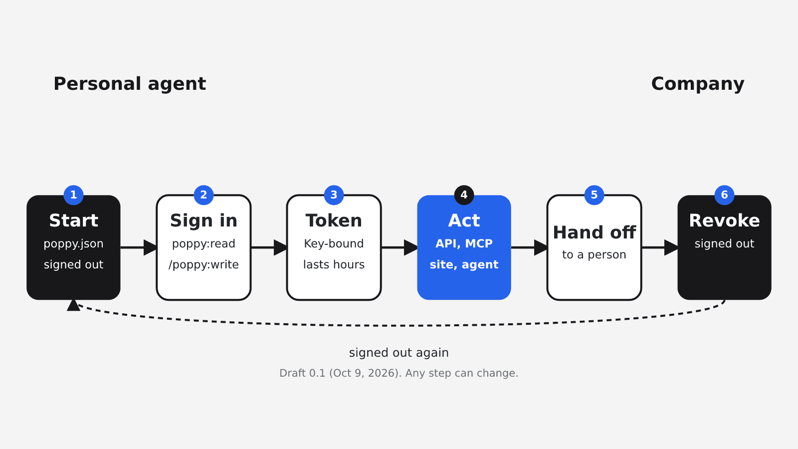 Diagram: a Poppy session in six steps from personal agent to company. Start with poppy.json, signed out; sign in with poppy:read or poppy:write; key-bound token that lasts hours; act through an API, MCP server, website, or company agent; hand off to a person; revoke, which returns to signed out.