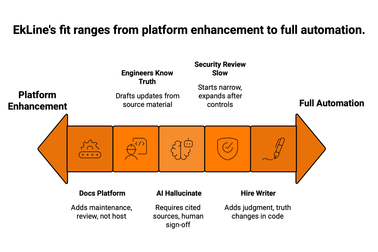 A double-headed arrow spectrum headed EkLine's fit ranges from platform enhancement to full automation, holding five labelled icon segments from Docs Platform to Hire Writer