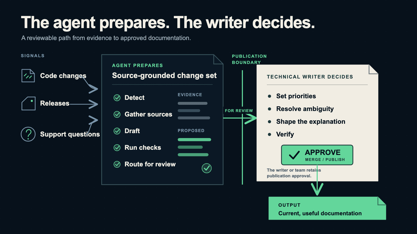 Workflow showing product and customer signals moving through automated detection, source gathering, drafting, and checks before a technical writer decides, edits, verifies, and approves the documentation