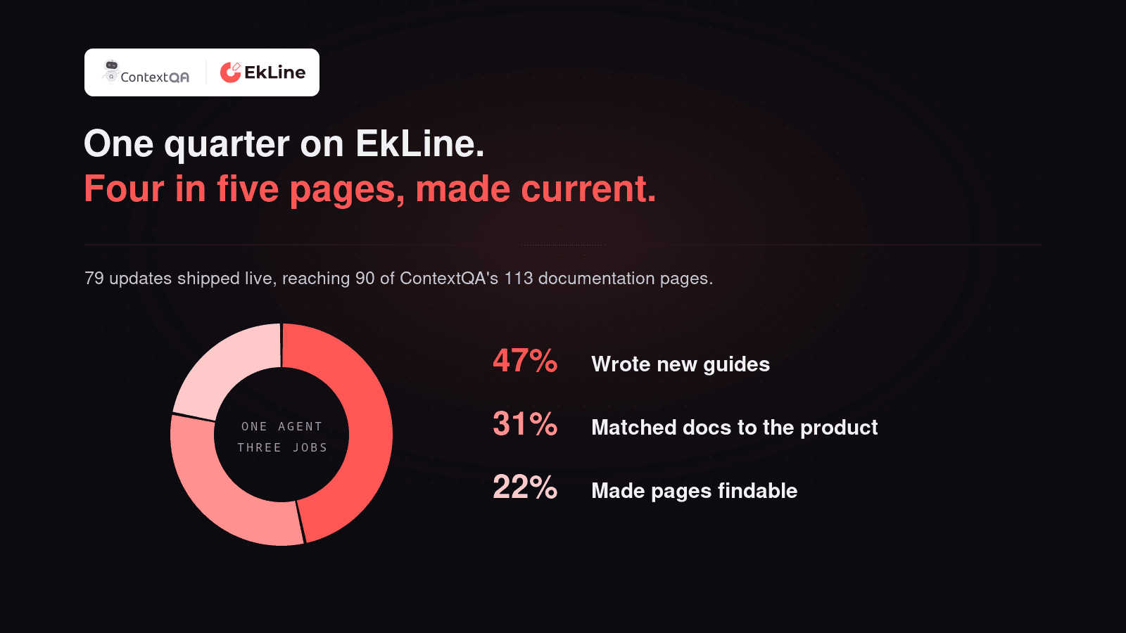 One quarter on EkLine: 79 updates shipped, 90 of 113 doc pages refreshed, no writer hired, broken down by type of work.