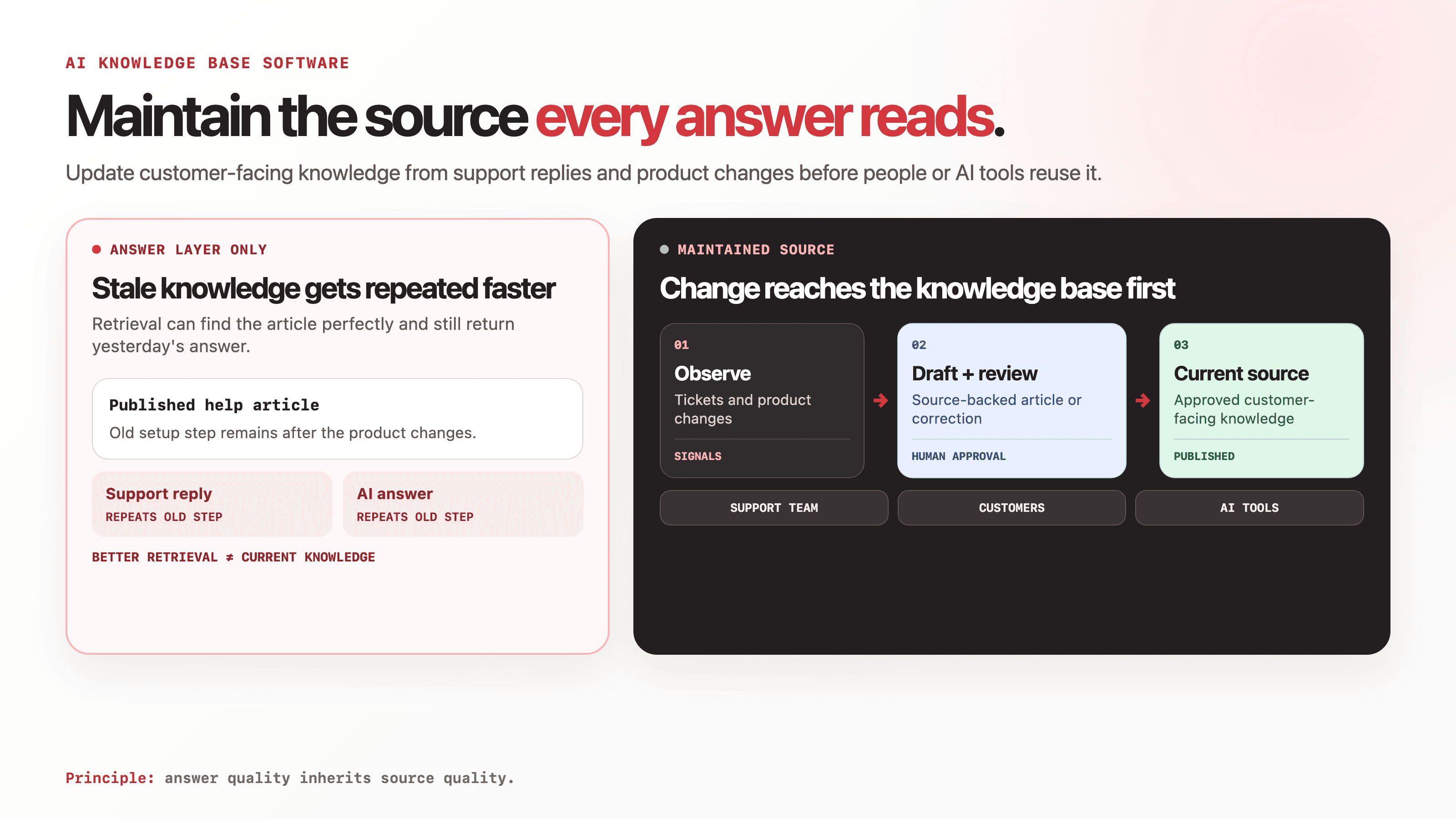 Cover Image for AI Knowledge Base Software for Customer-Facing Docs