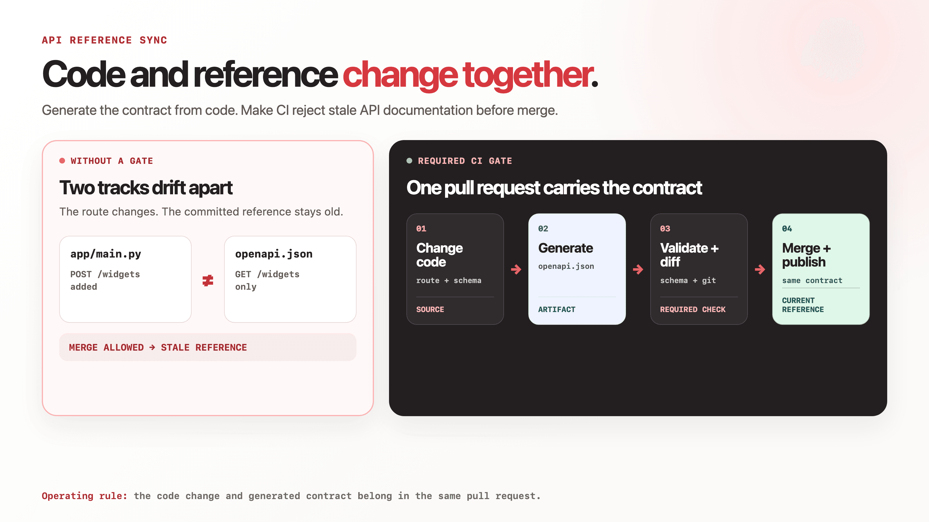Cover Image for How to keep your API reference in sync with code