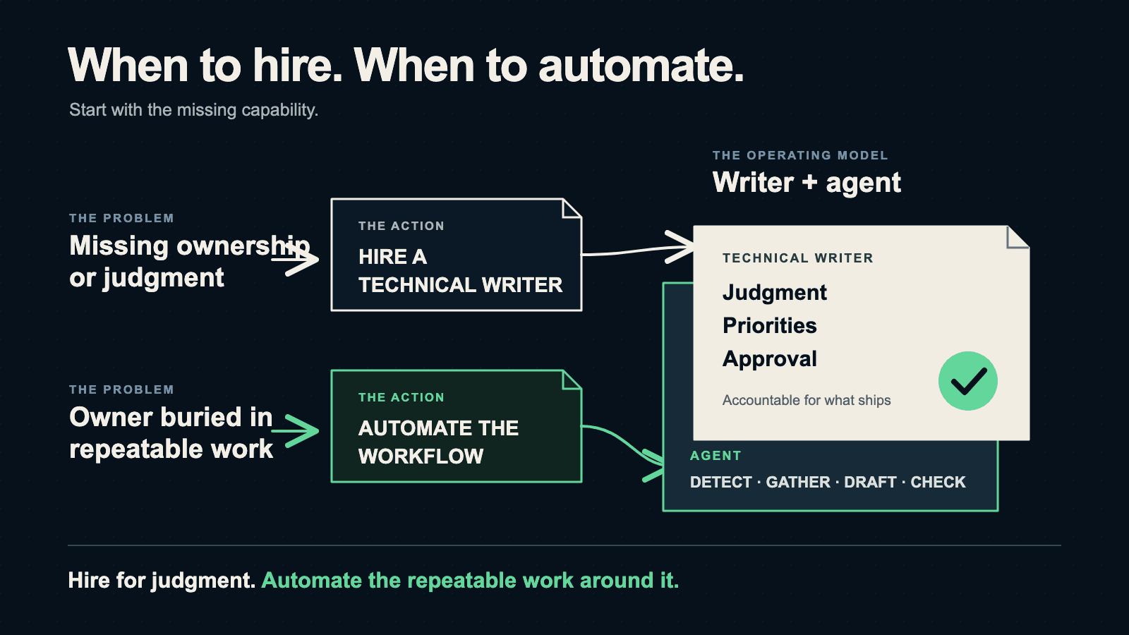 Cover Image for When to Hire a Technical Writer, When to Automate, and How They Work Together