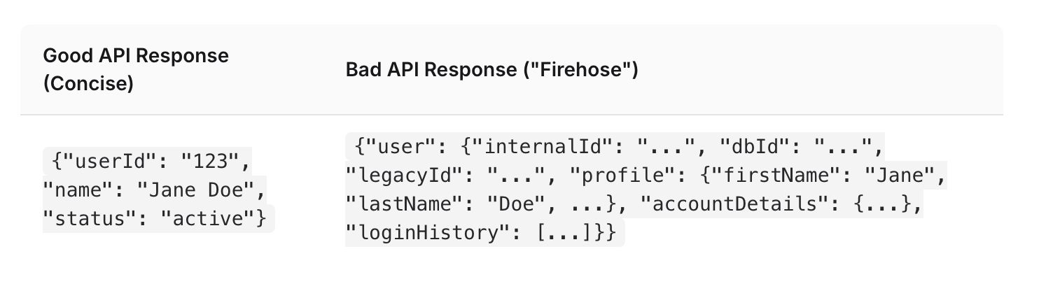 Code comparison showing a concise good API response with just userId, name, and status, next to a bloated "firehose" bad API response exposing internal IDs, nested profile data, account details, and login history