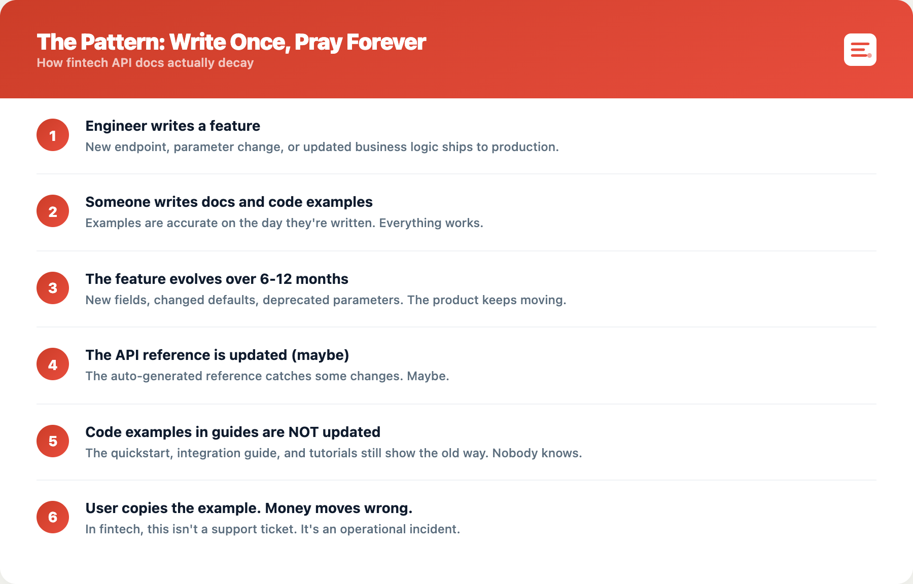 Six-step diagram titled "The Pattern: Write Once, Pray Forever," tracing how fintech docs decay: a feature ships, docs and examples are written accurately, the feature evolves for 6-12 months, the API reference is maybe updated, guide examples are not updated, and a developer copies the stale example, moving money wrong