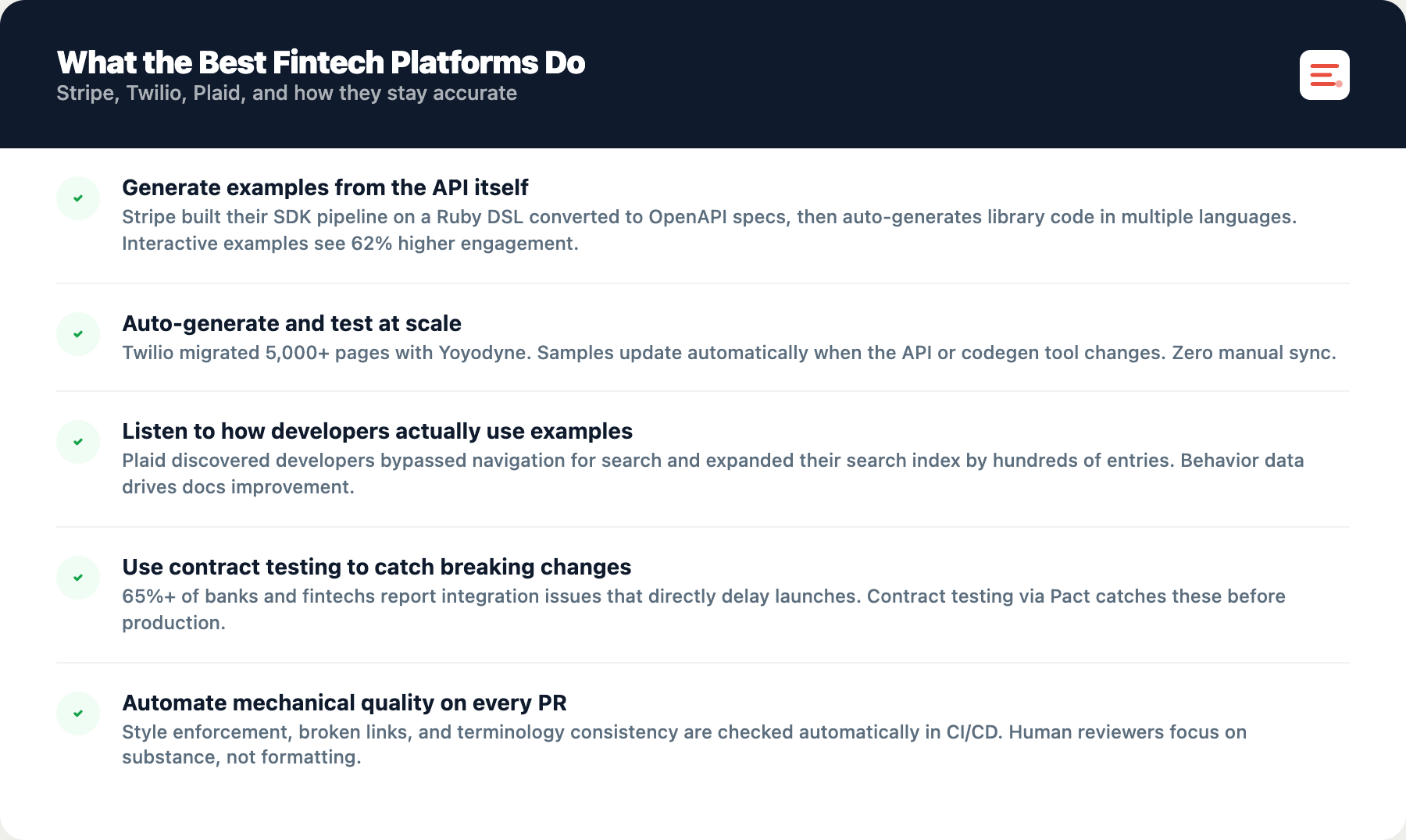 List titled "What the Best Fintech Platforms Do: Stripe, Twilio, and Plaid," covering generating examples from the API itself, auto-generating and testing at scale, listening to how developers use examples, contract testing, and automating mechanical quality checks on every pull request