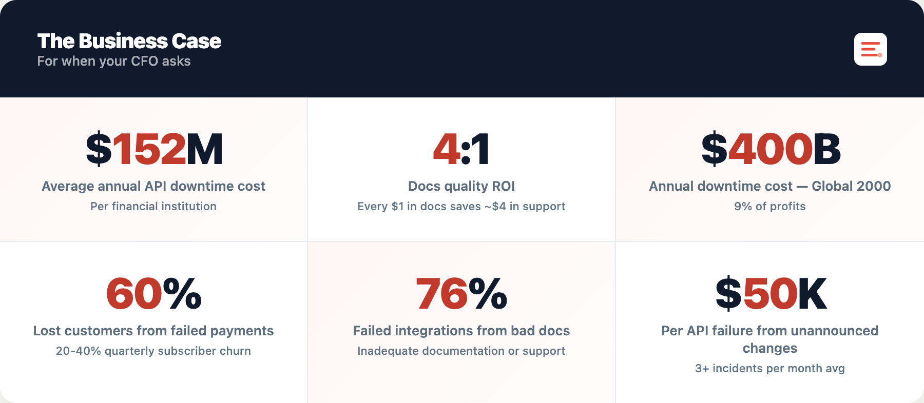 Stat grid titled "The Business Case," showing $152M average annual API downtime cost per financial institution, a 4:1 docs quality return on investment (ROI), $400B annual Global 2000 downtime cost, 60% of lost customers from failed payments, 76% of failed integrations from bad docs, and $50K per API failure from unannounced changes