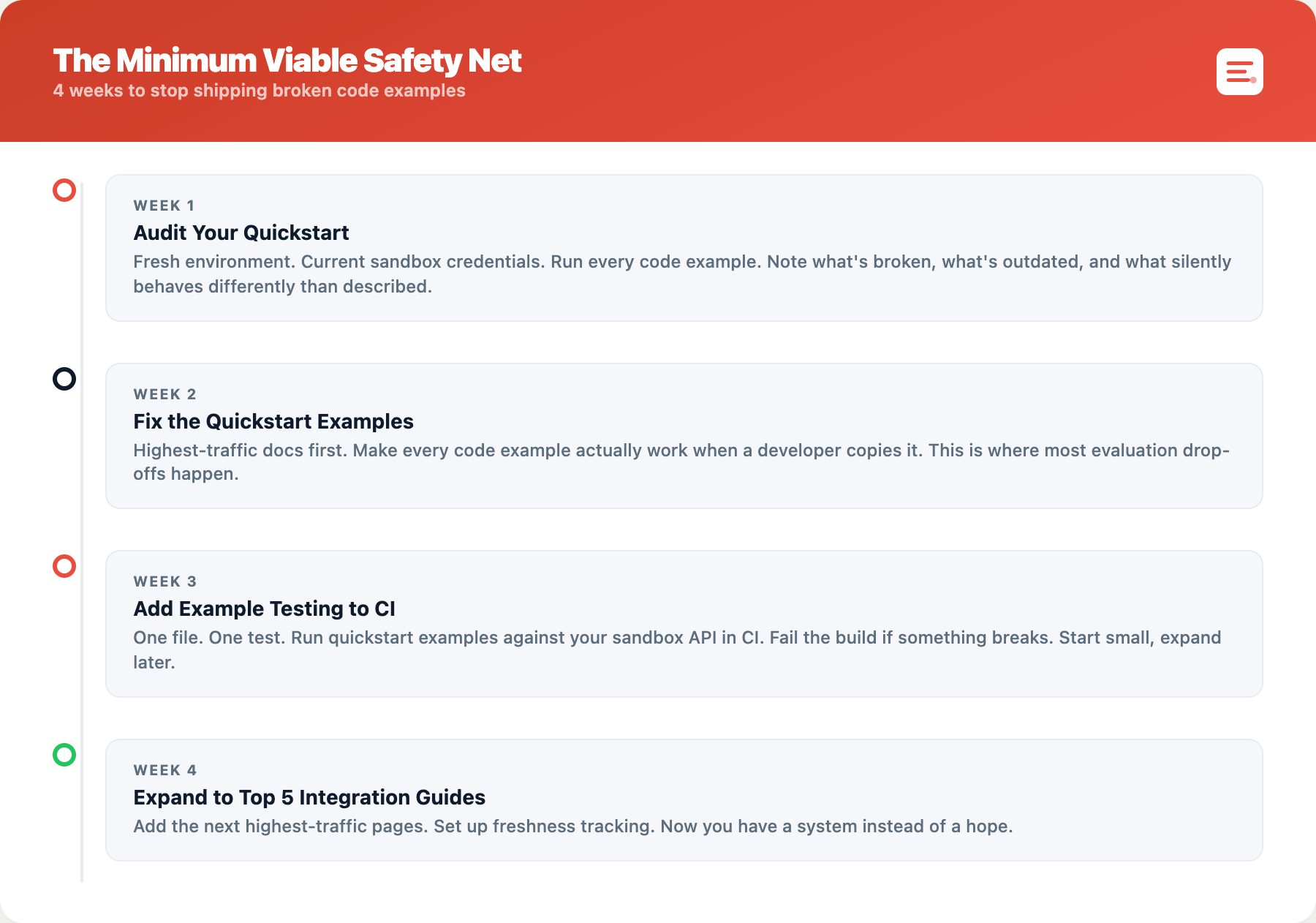 Four-week timeline titled "The Minimum Viable Safety Net," covering auditing the quickstart in week 1, fixing quickstart examples in week 2, adding example testing to CI in week 3, and expanding to the top 5 integration guides in week 4