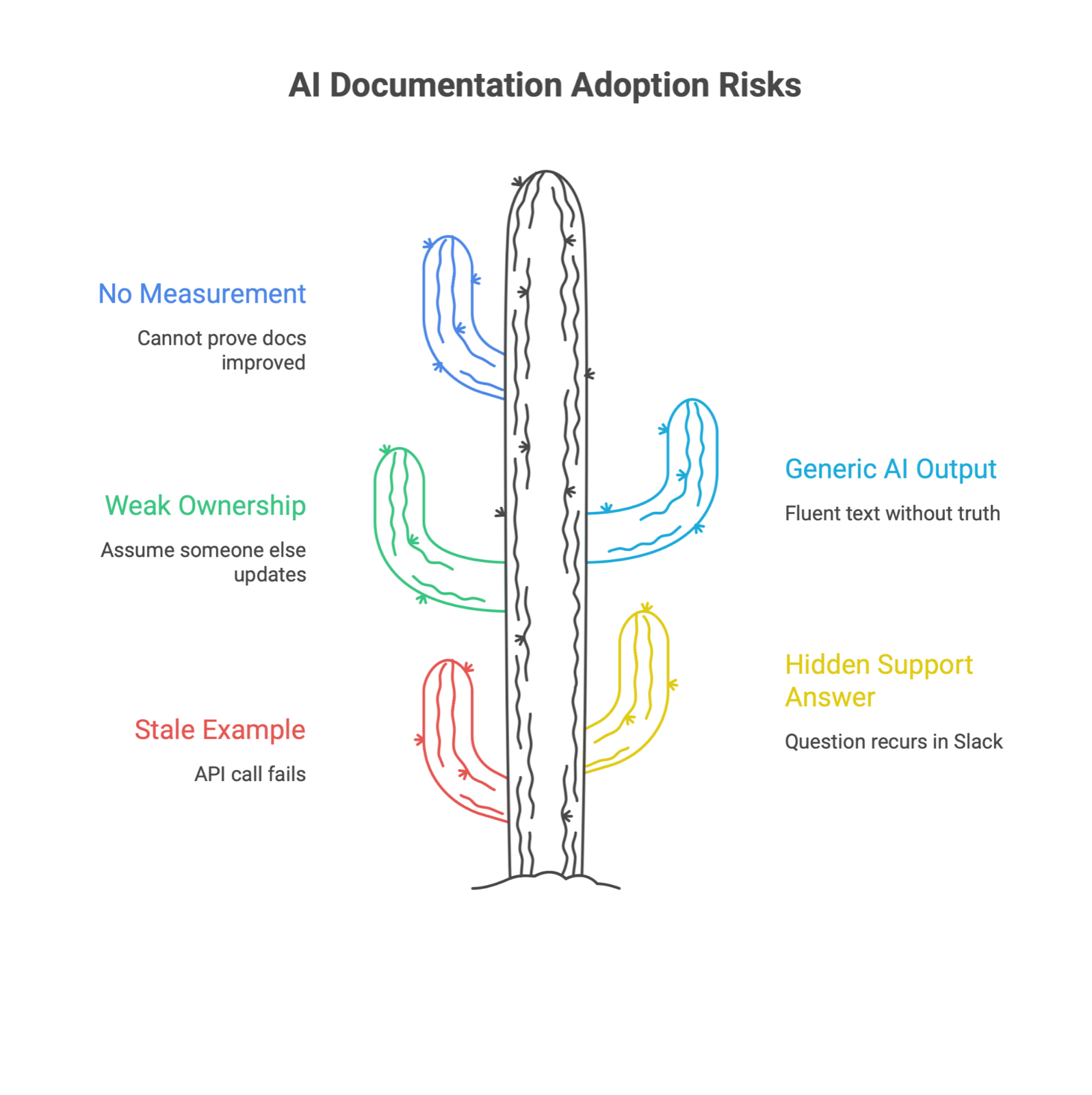Cactus illustration titled AI Documentation Adoption Risks, its five arms labeled stale example, weak ownership, no measurement, generic AI output, and hidden support answer